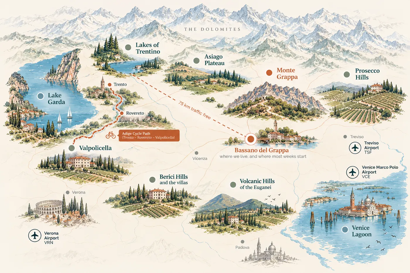 Illustrated map of the ten areas we ride in Northern Italy. Bassano del Grappa sits at the centre, where we live and where most weeks start. North of it are Monte Grappa, the Asiago Plateau and the Lakes of Trentino, with the Dolomites beyond, and a dashed line marks the 50 km traffic free cycle path from Bassano to Trentino. The Prosecco Hills lie to the north east. To the west are Lake Garda and Valpolicella, joined to Trento and Rovereto by the Adige cycle path. To the south are the Berici Hills and the villas, and the Volcanic Hills of the Euganei. The Venice Lagoon is to the south east. The map also marks Treviso, Venice Marco Polo and Verona airports, and the cities of Verona, Vicenza and Padova.